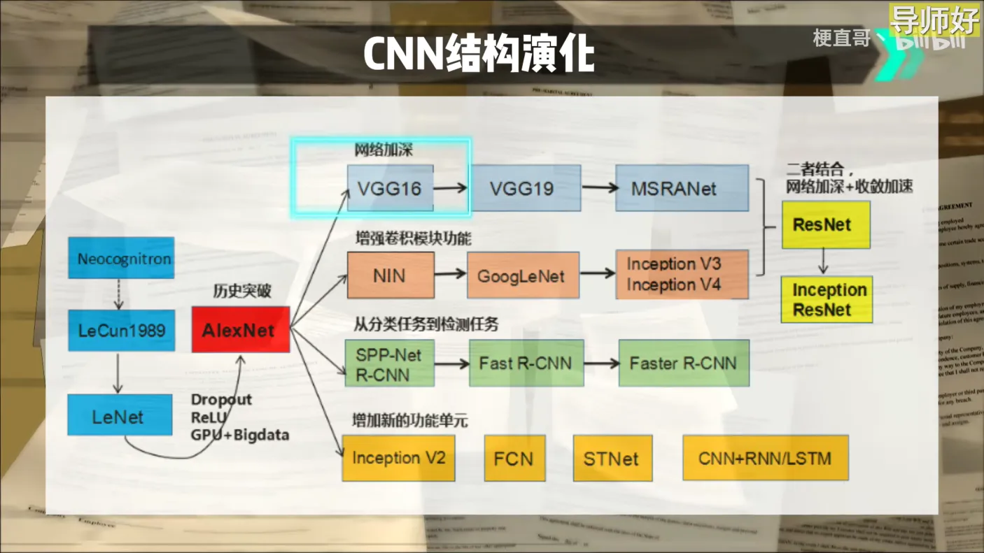 CNN结构演化