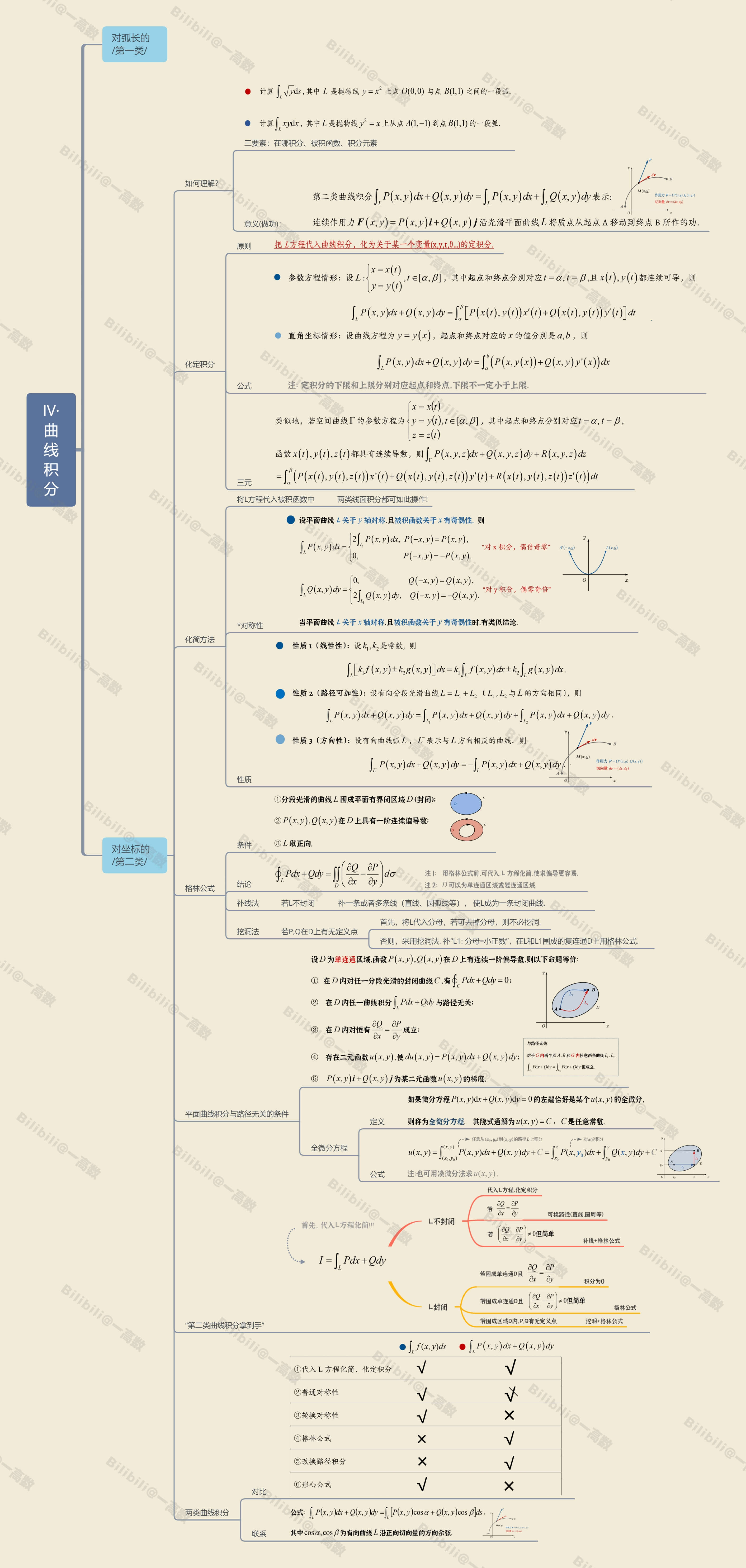 【期末复习】高数下知识点思维导图（转自@一高数） - AI科研 编程 读书笔记 - 小竹の笔记本