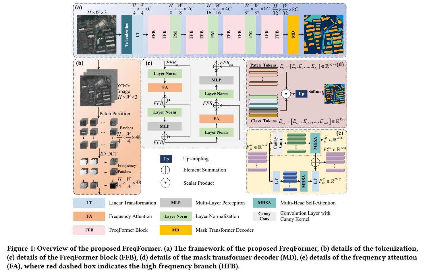 图片[2] - AI科研 编程 读书笔记 - 【人工智能】FreqFormer: 一种用于遥感图像语义分割的频率Transformer - Python AI C++笔记 - 小竹の笔记本