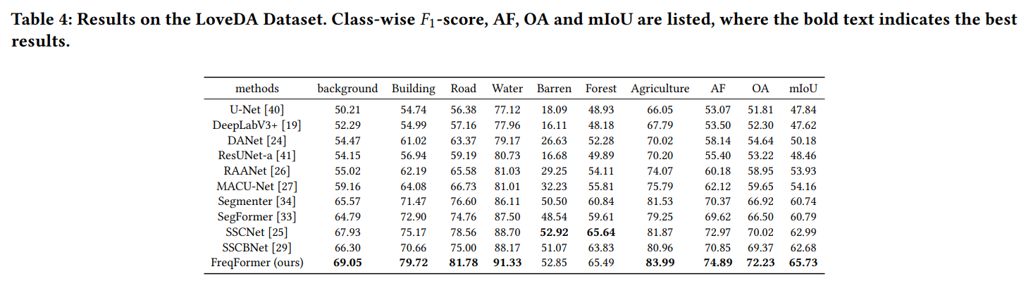 图片[4] - AI科研 编程 读书笔记 - 【人工智能】FreqFormer: 一种用于遥感图像语义分割的频率Transformer - Python AI C++笔记 - 小竹の笔记本