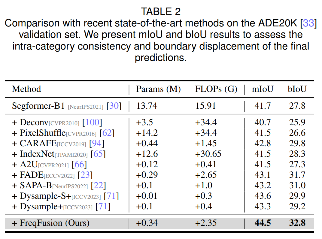图片[10] - AI科研 编程 读书笔记 - 【人工智能】用于密集图像预测的频率感知特征融合(频域特征融合的基础研究) - AI科研 编程 读书笔记 - 小竹の笔记本