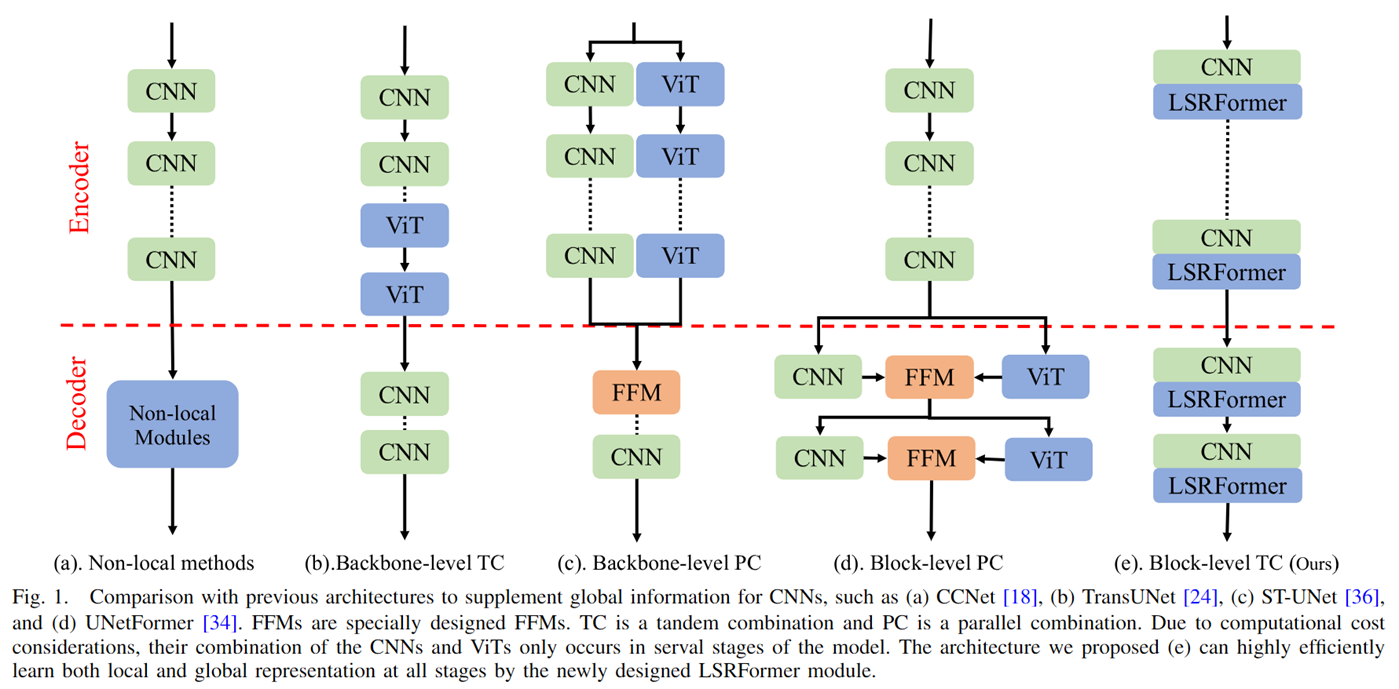 图片[7] - AI科研 编程 读书笔记 - 【人工智能】LSRFormer：高效的Transformer为航空图像分割提供具有全局信息的卷积神经网络 - AI科研 编程 读书笔记 - 小竹の笔记本