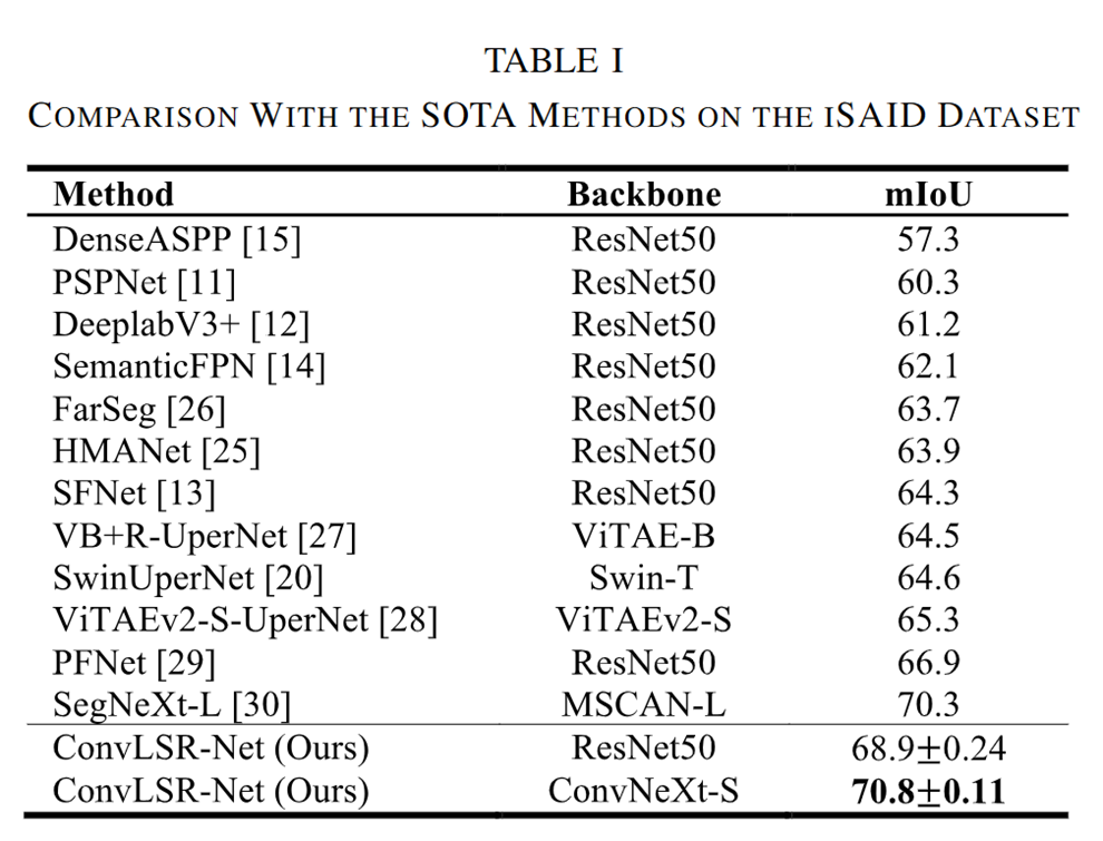 图片[11] - AI科研 编程 读书笔记 - 【人工智能】LSRFormer：高效的Transformer为航空图像分割提供具有全局信息的卷积神经网络 - AI科研 编程 读书笔记 - 小竹の笔记本