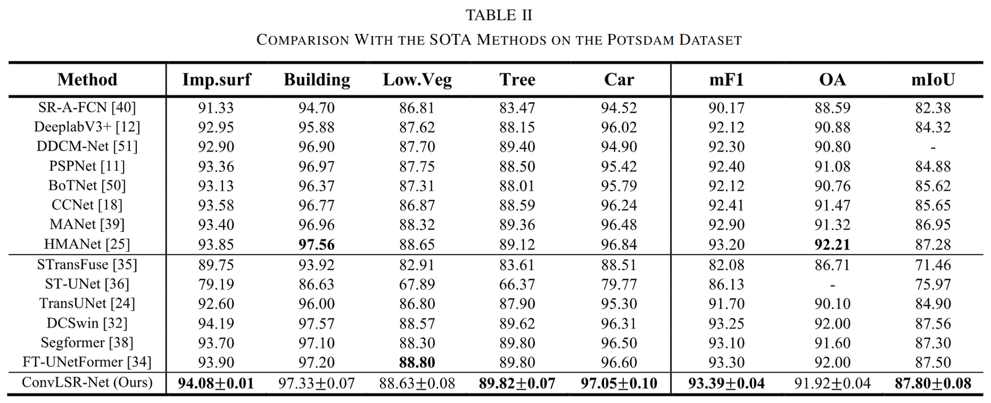 图片[12] - AI科研 编程 读书笔记 - 【人工智能】LSRFormer：高效的Transformer为航空图像分割提供具有全局信息的卷积神经网络 - AI科研 编程 读书笔记 - 小竹の笔记本