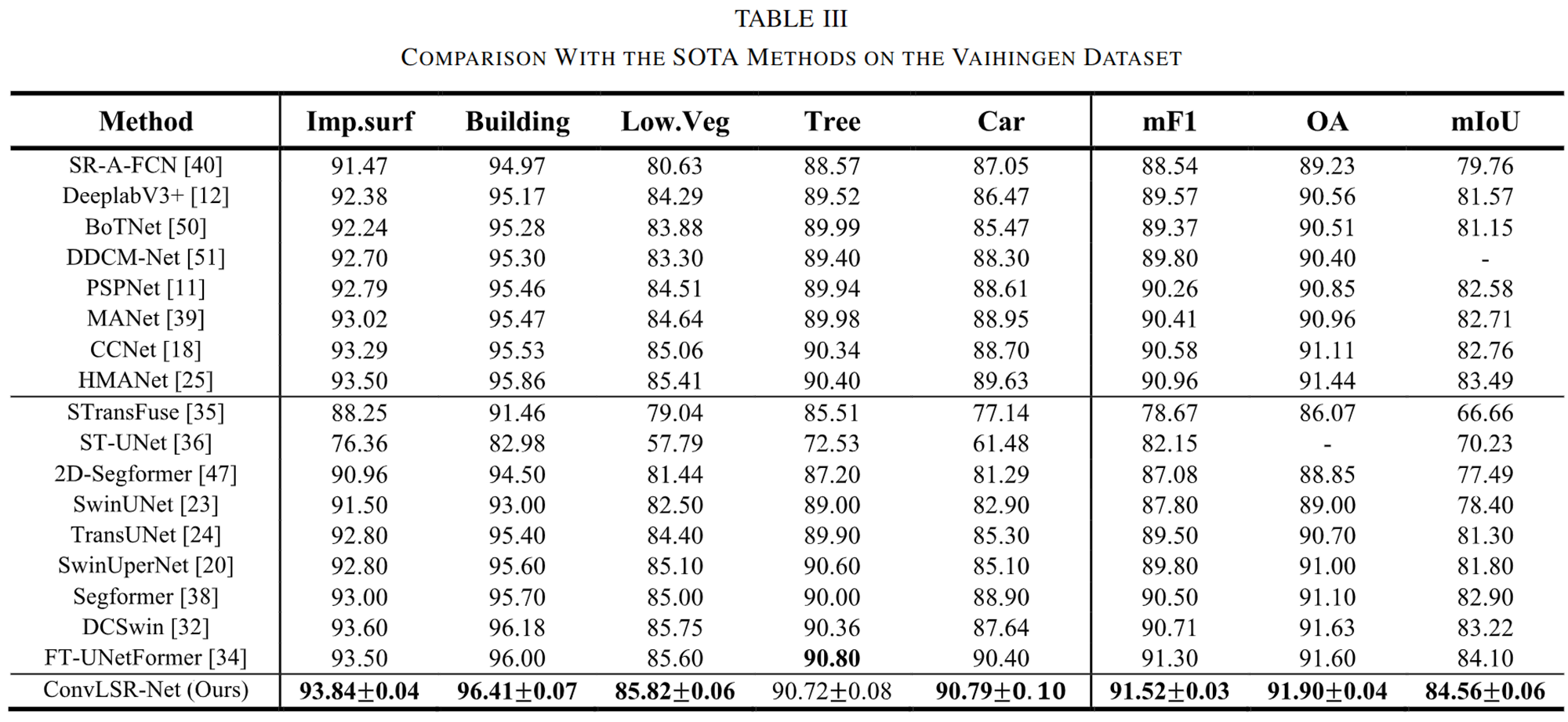 图片[13] - AI科研 编程 读书笔记 - 【人工智能】LSRFormer：高效的Transformer为航空图像分割提供具有全局信息的卷积神经网络 - AI科研 编程 读书笔记 - 小竹の笔记本