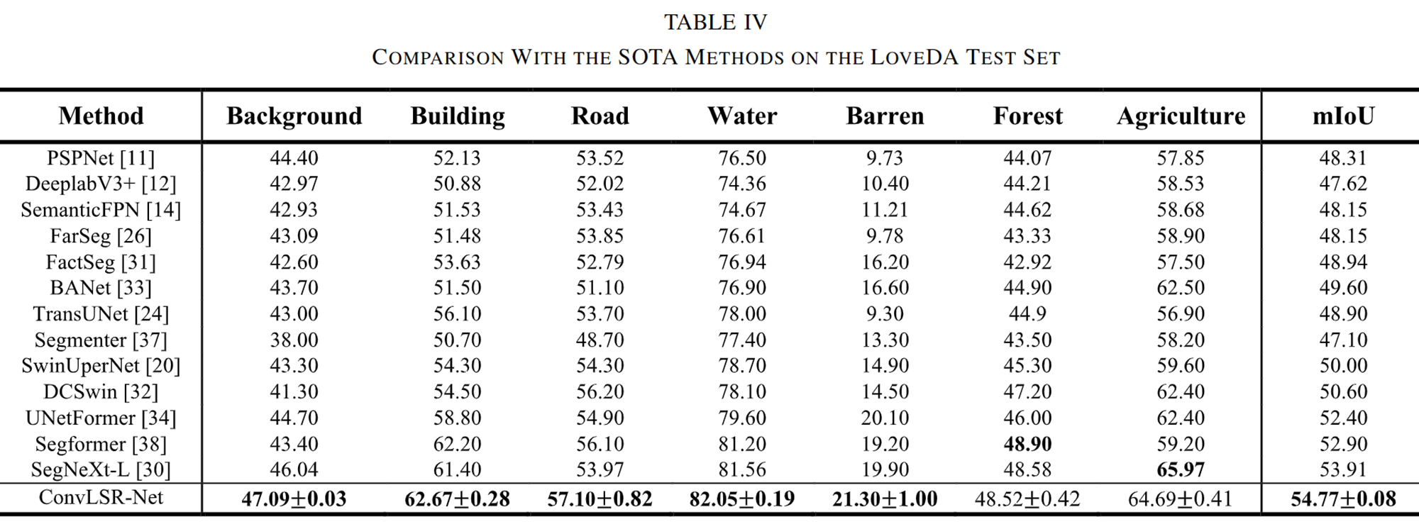 图片[14] - AI科研 编程 读书笔记 - 【人工智能】LSRFormer：高效的Transformer为航空图像分割提供具有全局信息的卷积神经网络 - AI科研 编程 读书笔记 - 小竹の笔记本