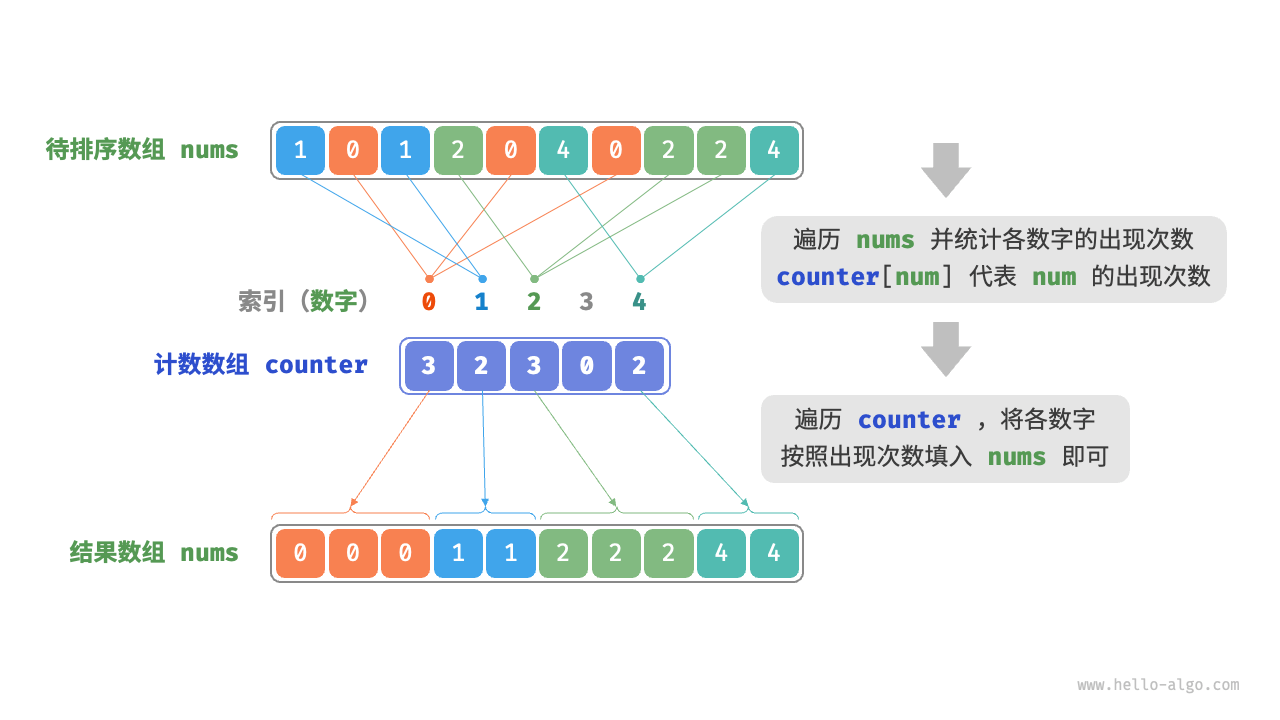 图片[17] - AI科研 编程 读书笔记 - 【算法】十大排序算法的方法与C语言+Python实现 - AI科研 编程 读书笔记 - 小竹の笔记本