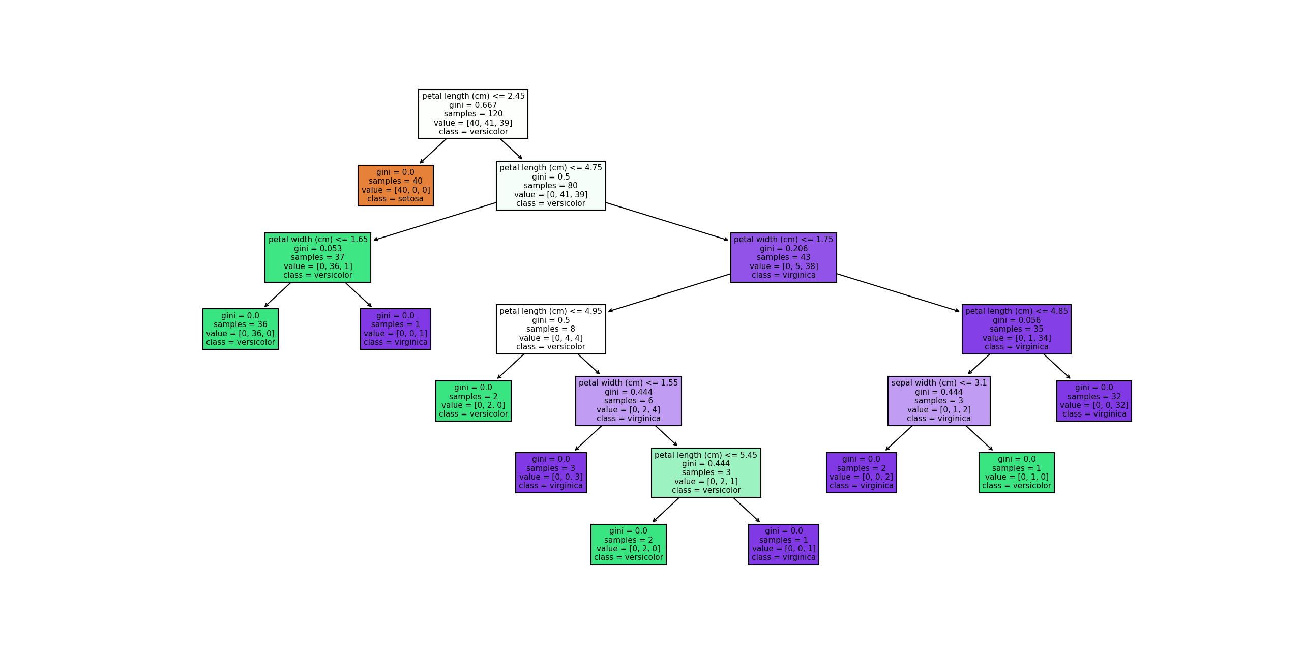 图片[2] - AI科研 编程 读书笔记 - 【人工智能】【Python】在Scikit-Learn中使用决策树算法（ID3和CART） - AI科研 编程 读书笔记 - 小竹の笔记本