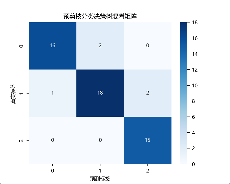 【人工智能】【Python】决策树实验 - AI科研 编程 读书笔记 - 小竹の笔记本