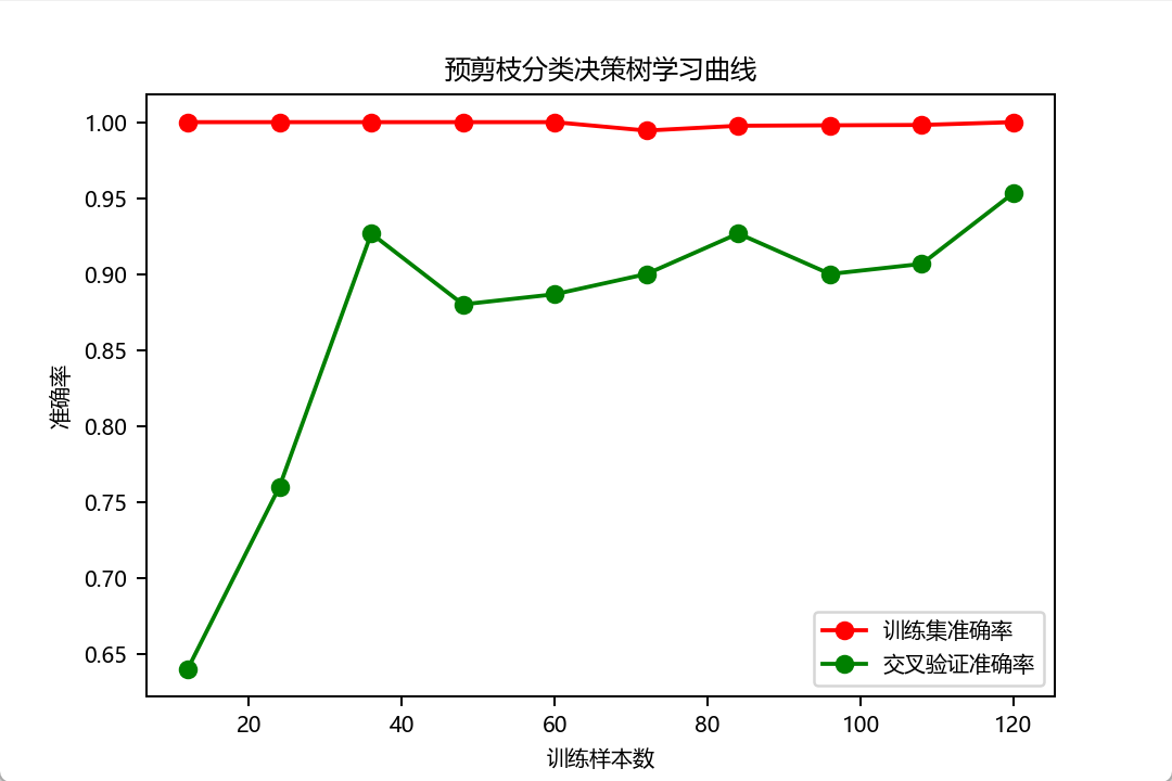图片[3] - AI科研 编程 读书笔记 - 【人工智能】【Python】决策树实验 - AI科研 编程 读书笔记 - 小竹の笔记本