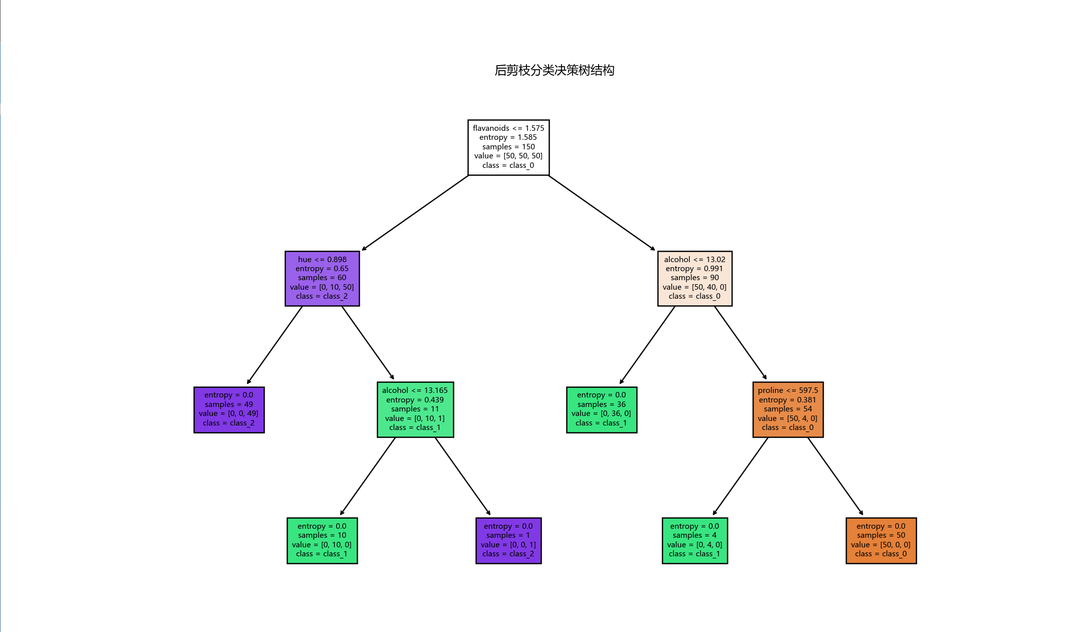 图片[6] - AI科研 编程 读书笔记 - 【人工智能】【Python】决策树实验 - AI科研 编程 读书笔记 - 小竹の笔记本