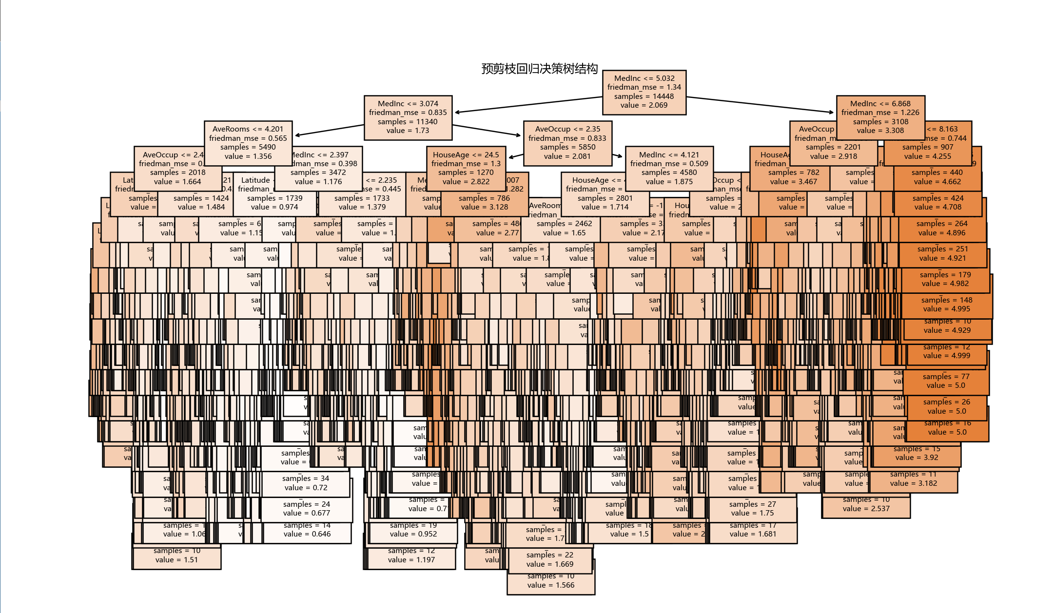 图片[7] - AI科研 编程 读书笔记 - 【人工智能】【Python】决策树实验 - AI科研 编程 读书笔记 - 小竹の笔记本