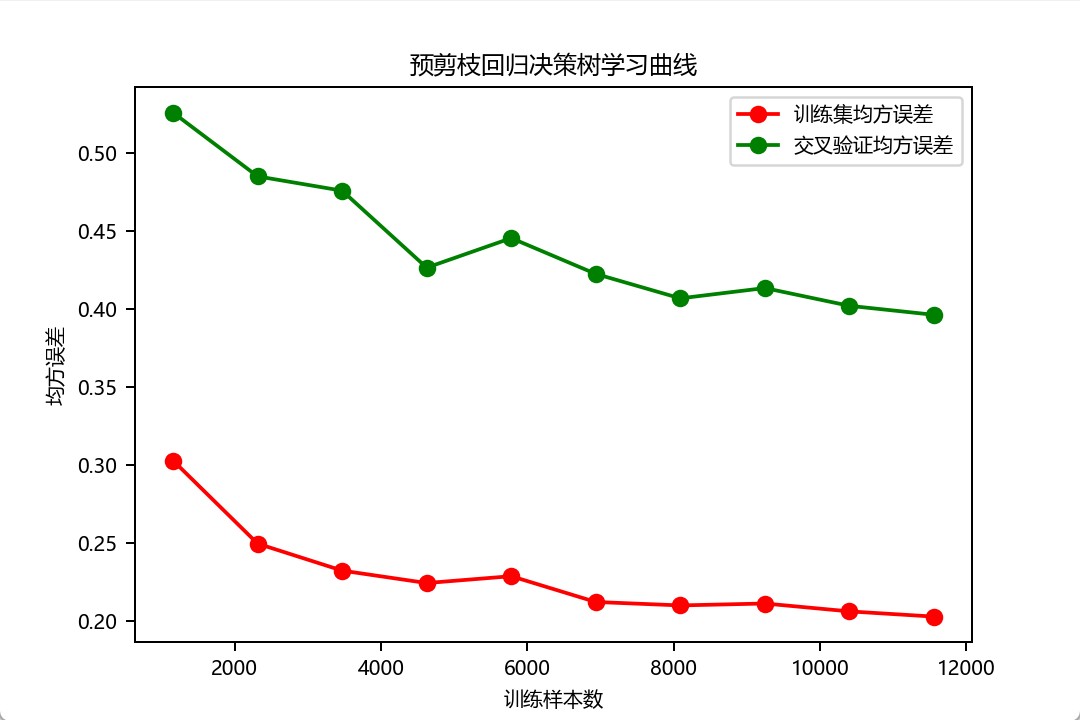 图片[8] - AI科研 编程 读书笔记 - 【人工智能】【Python】决策树实验 - AI科研 编程 读书笔记 - 小竹の笔记本