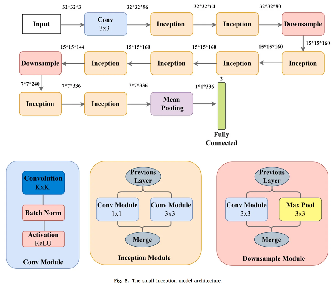 图片[4] - AI科研 编程 读书笔记 - 【人工智能】用于跨作物植物病害检测的创新深度学习方法：一种识别不健康叶片的通用方法 - AI科研 编程 读书笔记 - 小竹の笔记本