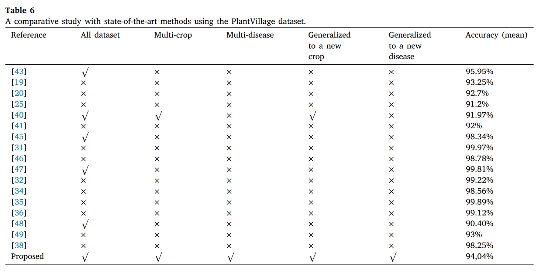 图片[7] - AI科研 编程 读书笔记 - 【人工智能】用于跨作物植物病害检测的创新深度学习方法：一种识别不健康叶片的通用方法 - AI科研 编程 读书笔记 - 小竹の笔记本