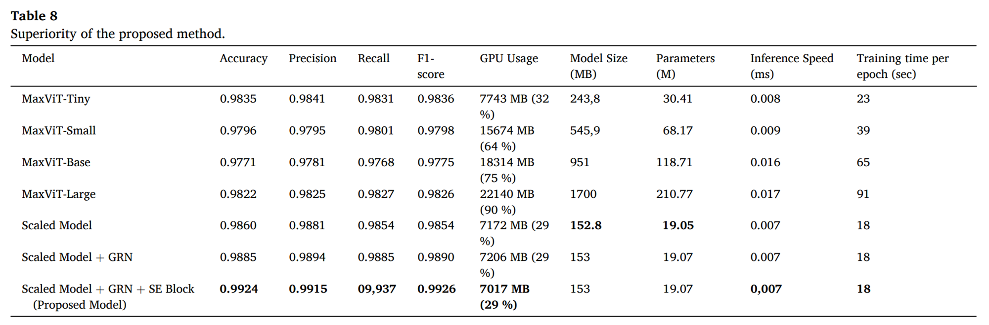 图片[7] - AI科研 编程 读书笔记 - 【人工智能】通过玉米叶片病害识别提高作物生产力与可持续性：利用大型数据集与先进视觉Transformer模型 - AI科研 编程 读书笔记 - 小竹の笔记本