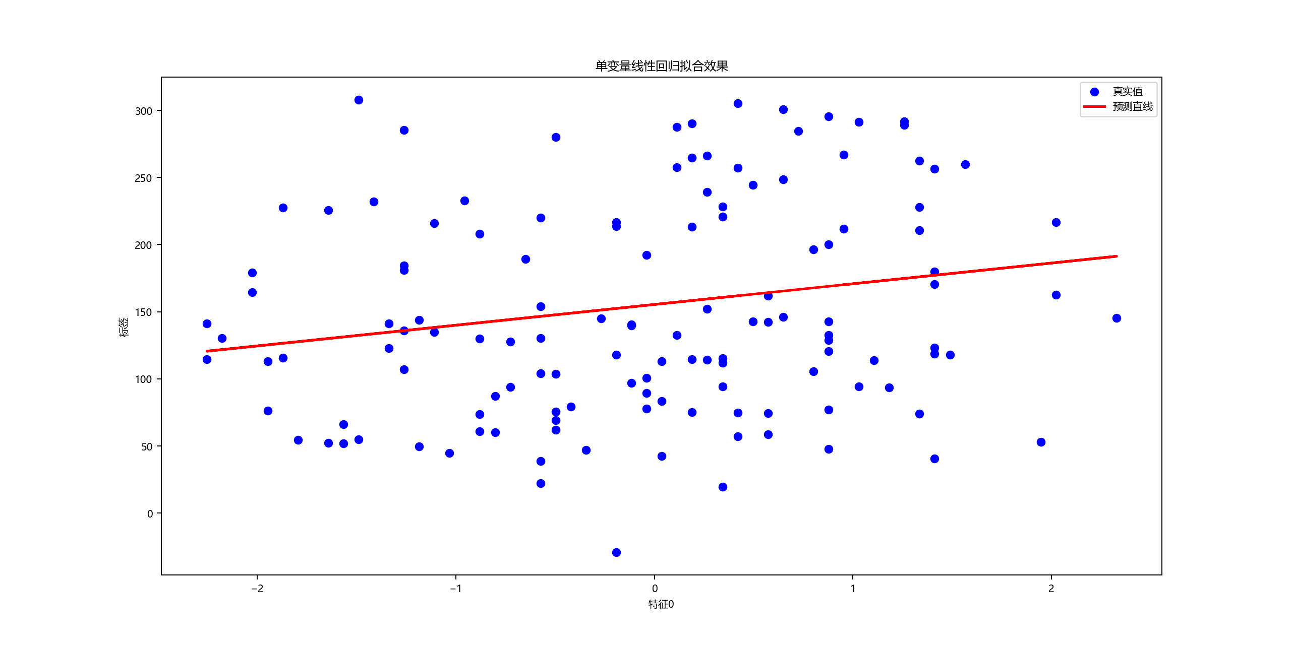 图片[2] - AI科研 编程 读书笔记 - 【人工智能】【Python】线性回归算法实验 - AI科研 编程 读书笔记 - 小竹の笔记本