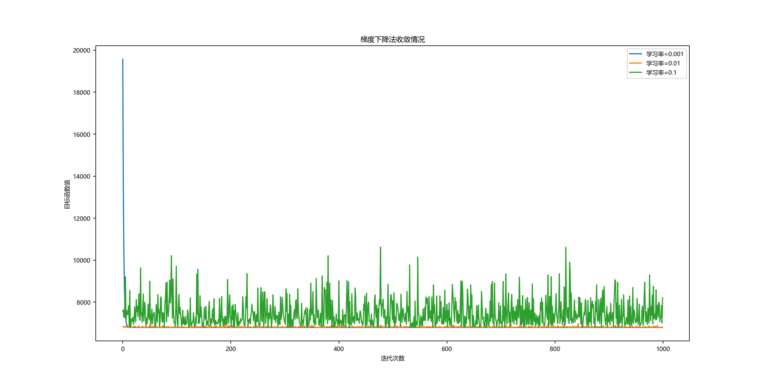 图片[3] - AI科研 编程 读书笔记 - 【人工智能】【Python】线性回归算法实验 - AI科研 编程 读书笔记 - 小竹の笔记本
