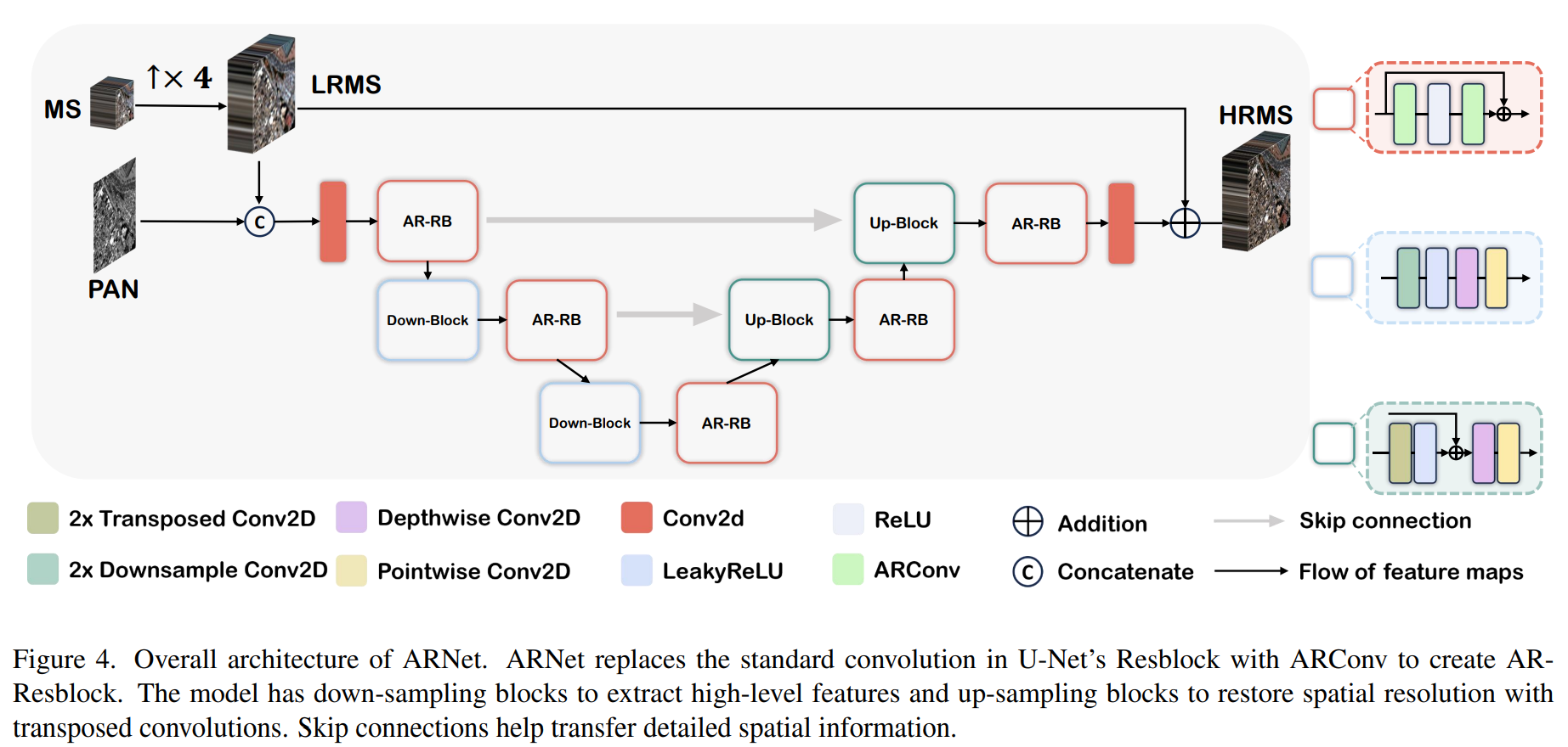 图片[5] - AI科研 编程 读书笔记 - 【人工智能】用于遥感影像融合的自适应矩形卷积 - AI科研 编程 读书笔记 - 小竹の笔记本