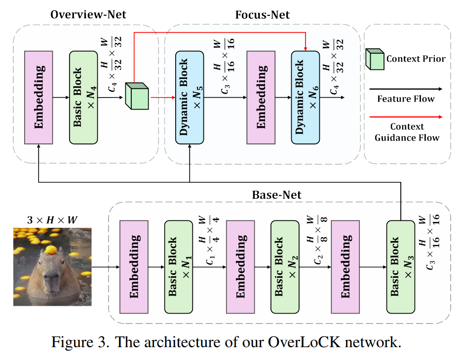 图片[3] - AI科研 编程 读书笔记 - 【人工智能】OverLoCK: 一种先概览后细察且具有上下文混合动态内核的卷积神经网络 - AI科研 编程 读书笔记 - 小竹の笔记本