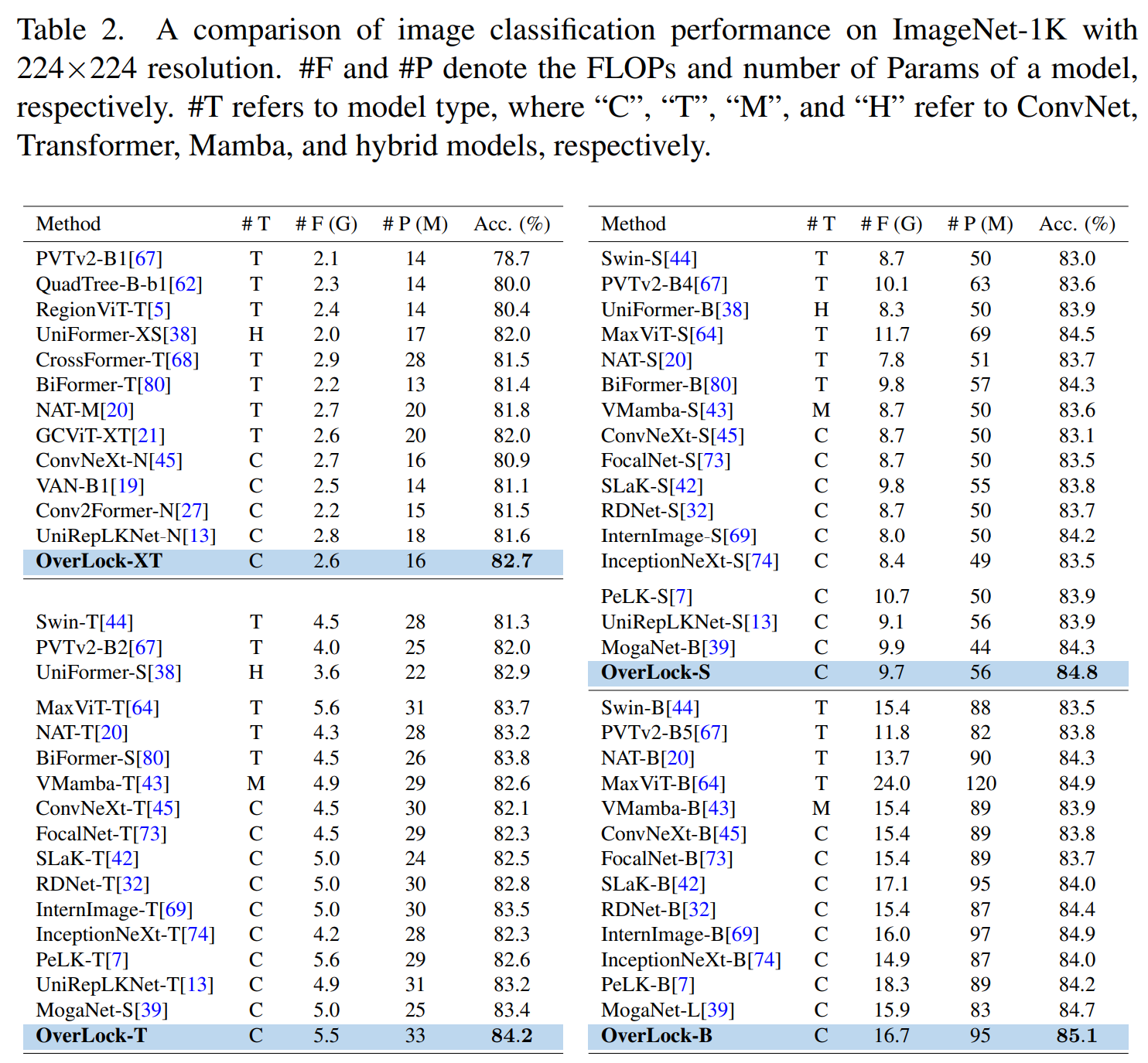 图片[6] - AI科研 编程 读书笔记 - 【人工智能】OverLoCK: 一种先概览后细察且具有上下文混合动态内核的卷积神经网络 - AI科研 编程 读书笔记 - 小竹の笔记本