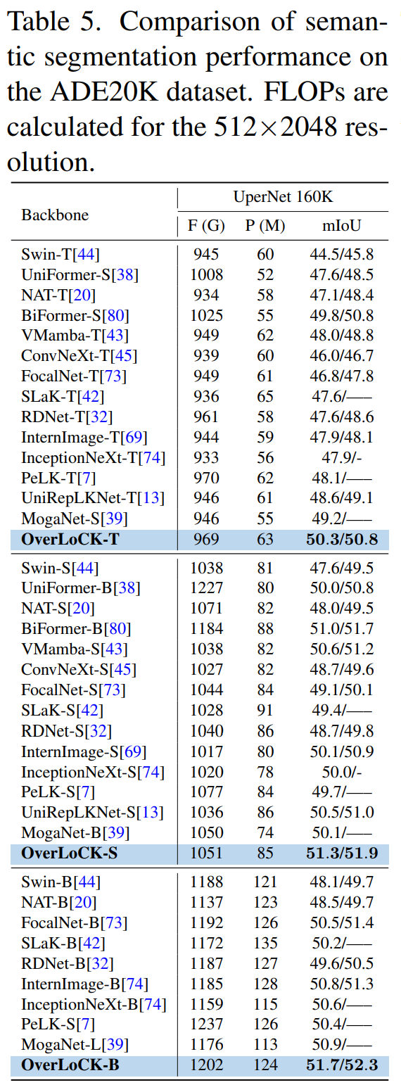 图片[8] - AI科研 编程 读书笔记 - 【人工智能】OverLoCK: 一种先概览后细察且具有上下文混合动态内核的卷积神经网络 - AI科研 编程 读书笔记 - 小竹の笔记本