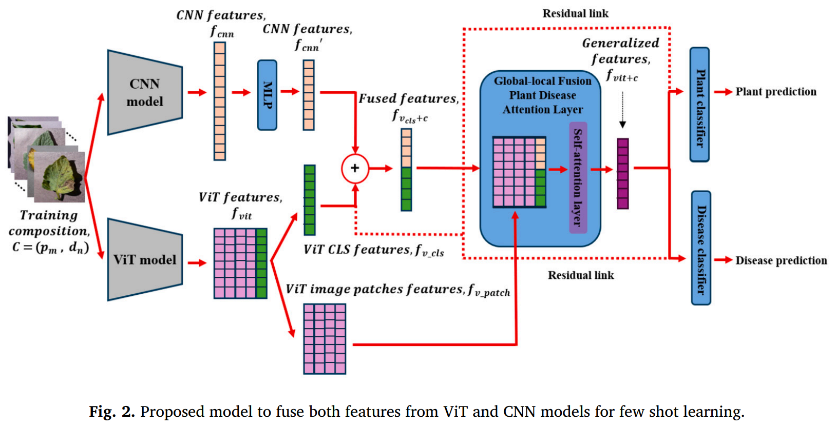 图片[3] - AI科研 编程 读书笔记 - 【人工智能】PlantAIM: 一种融合全局注意力与局部特征以提升植物病害识别能力的新型基准模型 - AI科研 编程 读书笔记 - 小竹の笔记本