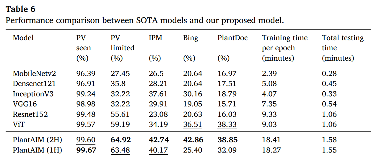 图片[4] - AI科研 编程 读书笔记 - 【人工智能】PlantAIM: 一种融合全局注意力与局部特征以提升植物病害识别能力的新型基准模型 - AI科研 编程 读书笔记 - 小竹の笔记本