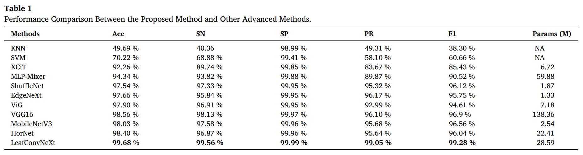 图片[5] - AI科研 编程 读书笔记 - 【人工智能】LeafConvNeXt：为无人农业的未来强化植物病害分类 - AI科研 编程 读书笔记 - 小竹の笔记本