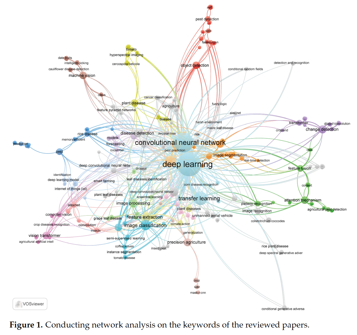 图片[2] - AI科研 编程 读书笔记 - 【人工智能】深度学习在植物病虫害检测应用中的进展: 综述 - AI科研 编程 读书笔记 - 小竹の笔记本