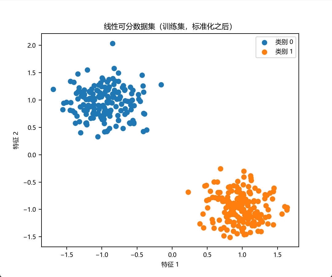 【人工智能】【Python】支持向量机（SVM）实验 - AI科研 编程 读书笔记 - 小竹の笔记本