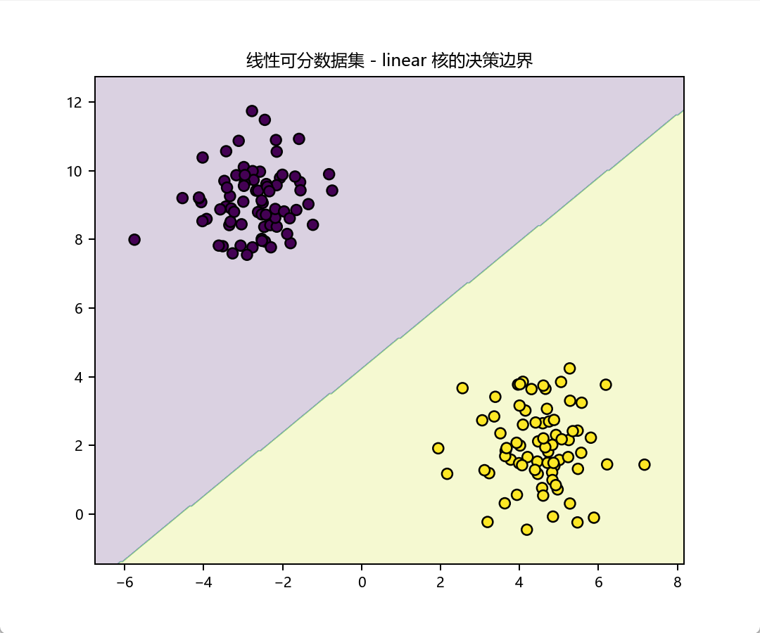 图片[2] - AI科研 编程 读书笔记 - 【人工智能】【Python】支持向量机（SVM）实验 - AI科研 编程 读书笔记 - 小竹の笔记本