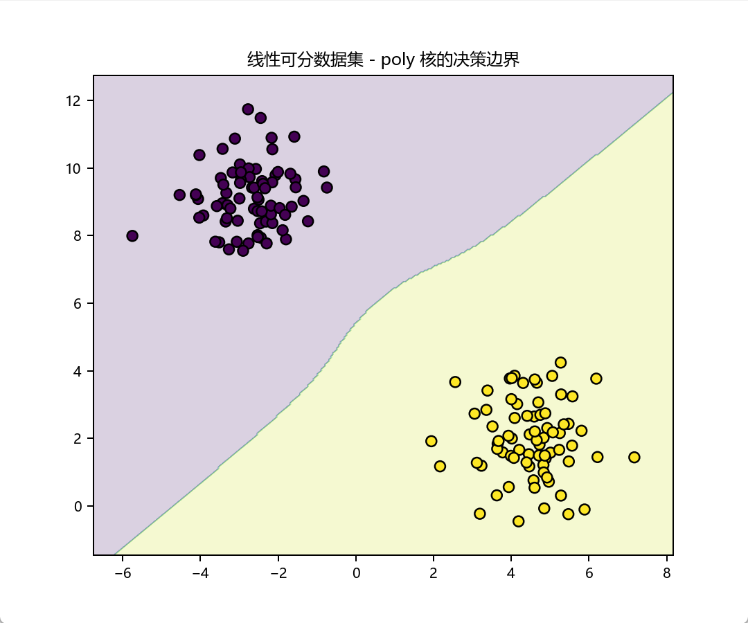 图片[3] - AI科研 编程 读书笔记 - 【人工智能】【Python】支持向量机（SVM）实验 - AI科研 编程 读书笔记 - 小竹の笔记本