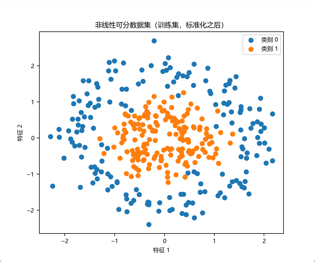 图片[5] - AI科研 编程 读书笔记 - 【人工智能】【Python】支持向量机（SVM）实验 - AI科研 编程 读书笔记 - 小竹の笔记本