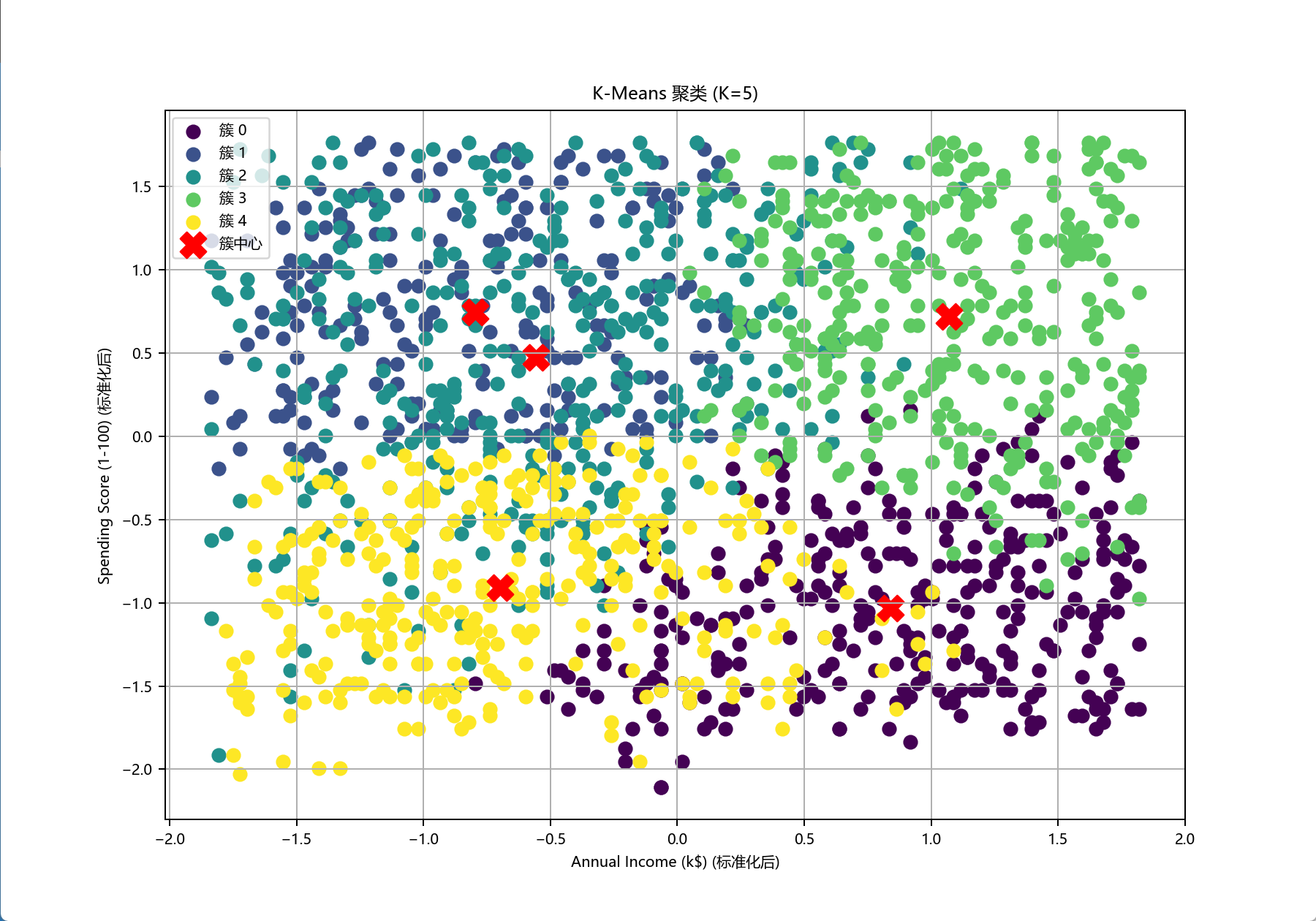 【人工智能】【Python】聚类算法实验（K-Means/DBSCAN/层次聚类） - AI科研 编程 读书笔记 - 小竹の笔记本