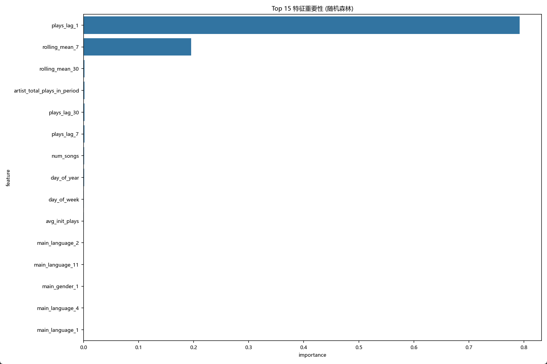 图片[6] - AI科研 编程 读书笔记 - 【人工智能】【Python】综合算法实验（随机森林、梯度提升、支持向量回归解决音乐流行趋势预测任务） - AI科研 编程 读书笔记 - 小竹の笔记本