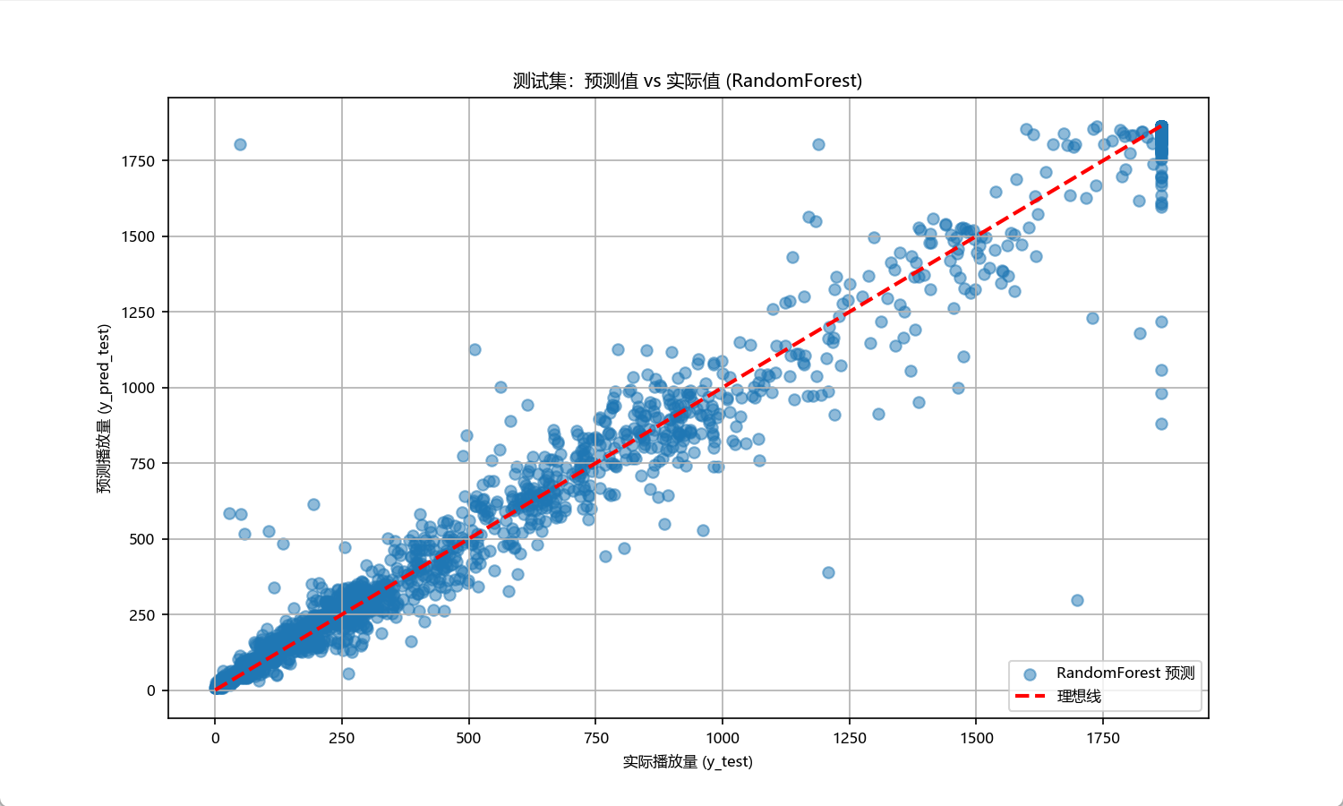 图片[7] - AI科研 编程 读书笔记 - 【人工智能】【Python】综合算法实验（随机森林、梯度提升、支持向量回归解决音乐流行趋势预测任务） - AI科研 编程 读书笔记 - 小竹の笔记本