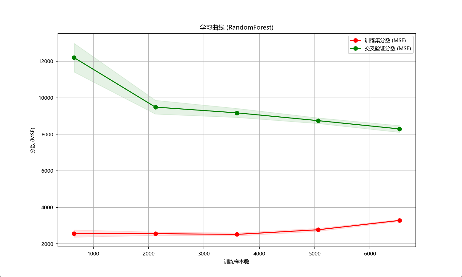 图片[9] - AI科研 编程 读书笔记 - 【人工智能】【Python】综合算法实验（随机森林、梯度提升、支持向量回归解决音乐流行趋势预测任务） - AI科研 编程 读书笔记 - 小竹の笔记本