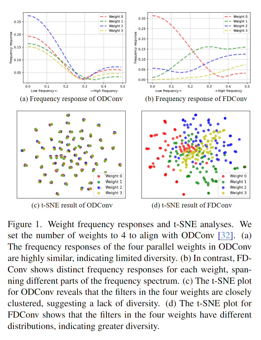 图片[2] - AI科研 编程 读书笔记 - 【人工智能】用于密集图像预测的频率动态卷积 - AI科研 编程 读书笔记 - 小竹の笔记本