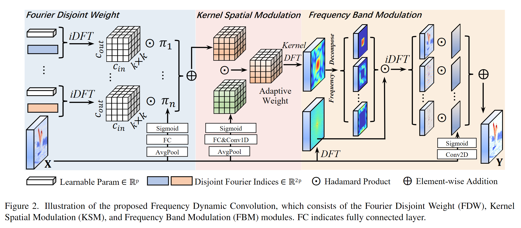 图片[3] - AI科研 编程 读书笔记 - 【人工智能】用于密集图像预测的频率动态卷积 - AI科研 编程 读书笔记 - 小竹の笔记本