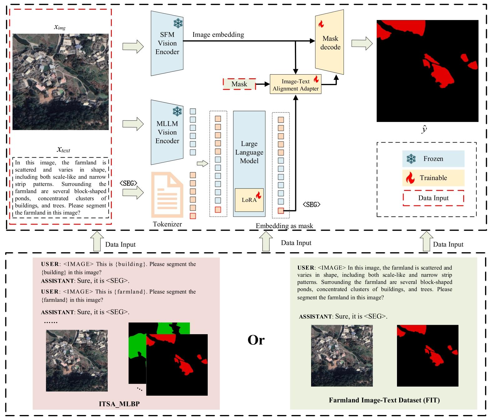 图片[2] - AI科研 编程 读书笔记 - 【人工智能】FarmSeg_VLM：一种考虑视觉-语言对齐的农田遥感图像分割方法 - AI科研 编程 读书笔记 - 小竹の笔记本