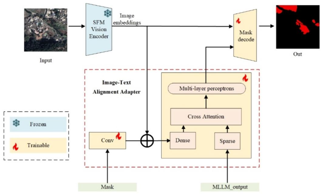 图片[3] - AI科研 编程 读书笔记 - 【人工智能】FarmSeg_VLM：一种考虑视觉-语言对齐的农田遥感图像分割方法 - AI科研 编程 读书笔记 - 小竹の笔记本