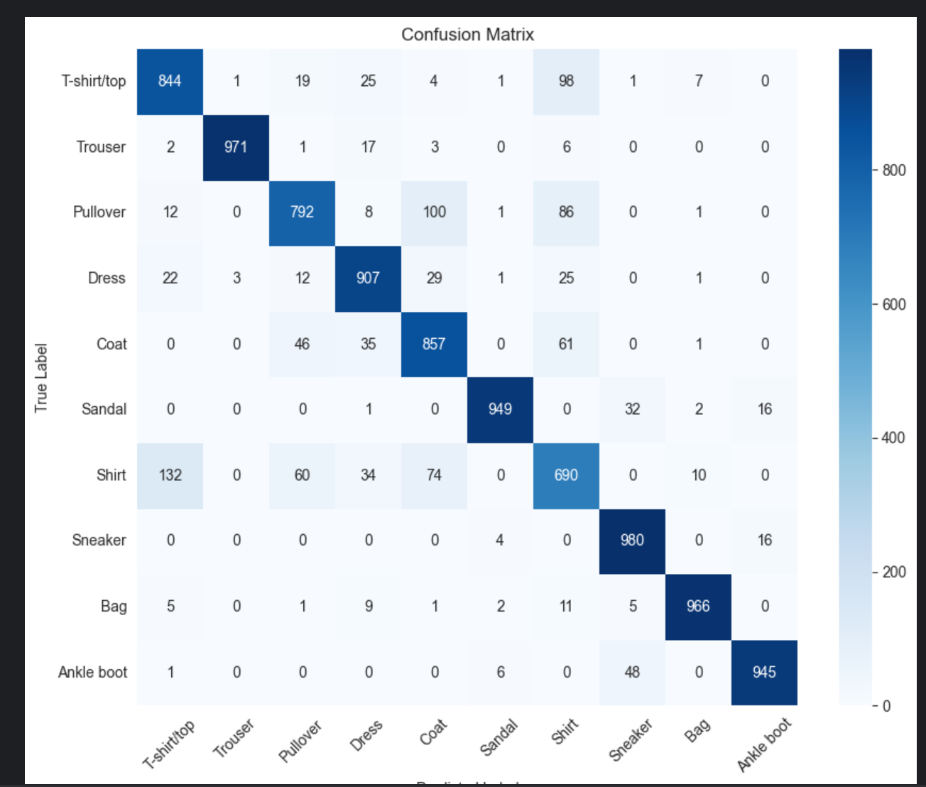 图片[16] - AI科研 编程 读书笔记 - 【人工智能】【Python】多层感知机应用实验 - AI科研 编程 读书笔记 - 小竹の笔记本