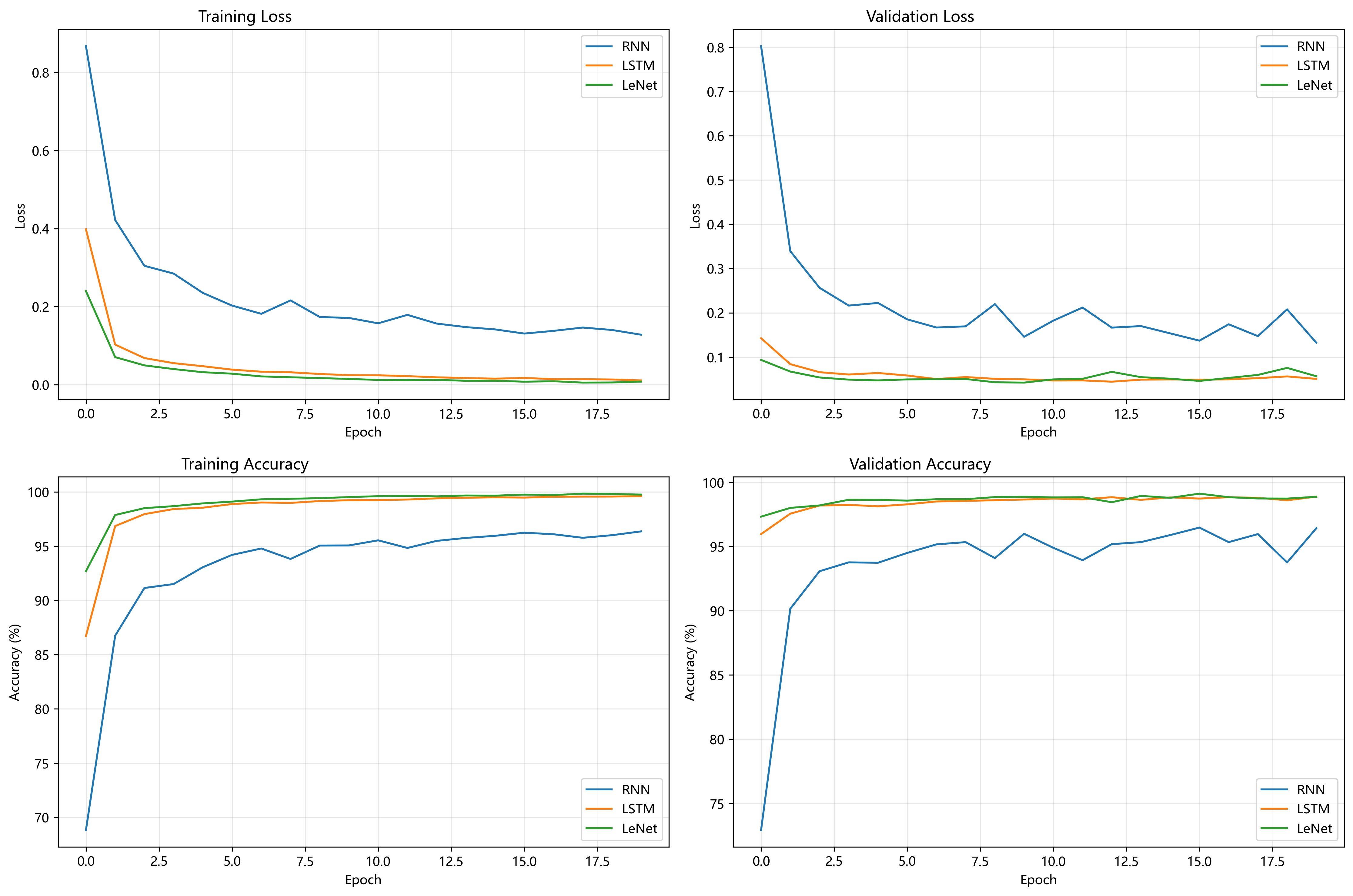 【人工智能】【Python】循环神经网络应用实验 - AI科研 编程 读书笔记 - 小竹の笔记本