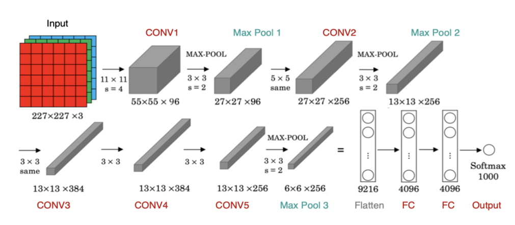 图片[4] - AI科研 编程 读书笔记 - 【人工智能】AlexNet文献阅读及源码复现 - AI科研 编程 读书笔记 - 小竹の笔记本
