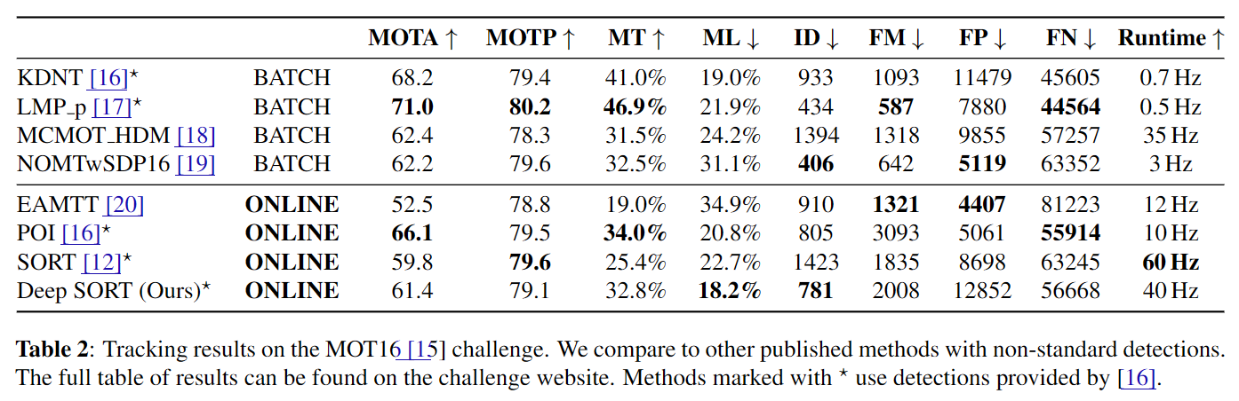 图片[4] - AI科研 编程 读书笔记 - 【人工智能】DeepSort文献阅读及源码复现 - AI科研 编程 读书笔记 - 小竹の笔记本