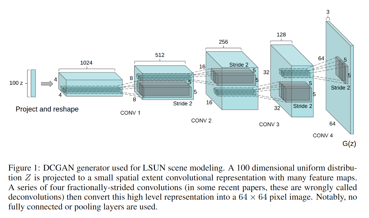 图片[2] - AI科研 编程 读书笔记 - 【人工智能】DCGAN文献阅读及源码复现 - AI科研 编程 读书笔记 - 小竹の笔记本